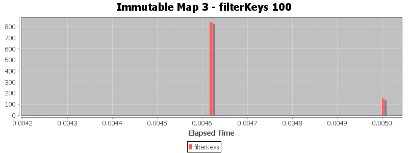 Immutable Map 3 - filterKeys 100